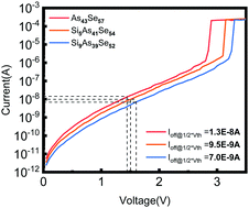 Graphical abstract: The enhanced performance of a Si–As–Se ovonic threshold switching selector