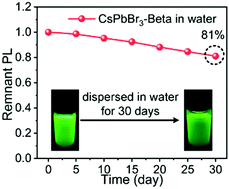Graphical abstract: Design optimization of CsPbBr3 nanocrystals into zeolite Beta composites as ultra-stable green emitters for backlight display applications
