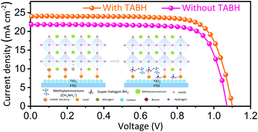 Graphical abstract: Stabilizing TiO2/CH3NH3PbI3 heterostructure and enhancing interface trap passivation for efficient and stable perovskite solar cells