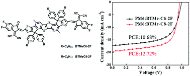 Graphical abstract: Preventing isomerization of the fused-ring core by introducing a methyl group for efficient non-fullerene acceptors