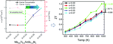 Graphical abstract: Improving the thermoelectric performance of Ti-doped NbFeSb by substitutional doping of the Sb atoms with the isoelectric and heavy Bi atoms