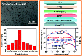 Graphical abstract: Small-size graphene oxide (GO) as a hole injection layer for high-performance green phosphorescent organic light-emitting diodes