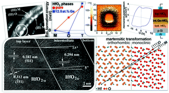 Graphical abstract: A nanoscale continuous transition from the monoclinic to ferroelectric orthorhombic phase inside HfO2 nanocrystals stabilized by HfO2 capping and self-controlled Ge doping