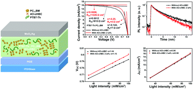 Graphical abstract: Improving the performance of photovoltaic cells based on nanocomposites with contorted polycyclic aromatic hydrocarbon additive in bulk heterojunction
