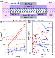Graphical abstract: Performance limit of monolayer MoSi2N4 transistors