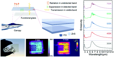 Graphical abstract: A thermally robust and optically transparent infrared selective emitter for compatible camouflage