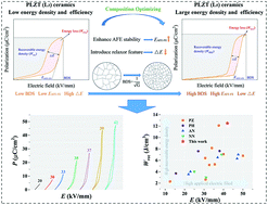 Graphical abstract: Comprehensively enhanced energy-storage properties in (Pb1−3x/2Lax)(Zr0.995Ti0.005)O3 antiferroelectric ceramics via composition optimization