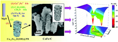 Graphical abstract: Synthesis of hollow rod-like hierarchical structures assembled by CoFe/C nanosheets for enhanced microwave absorption