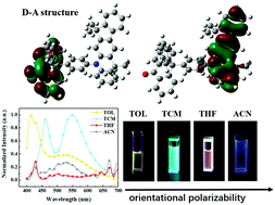 Graphical abstract: Polarity-dependent solvatochromic properties of thermally activated delayed fluorescence with donor–acceptor constituents under different excitation energies