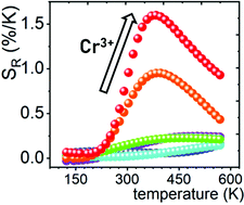 Graphical abstract: The role of Cr3+ and Cr4+ in emission brightness enhancement and sensitivity improvement of NIR-emitting Nd3+/Er3+ ratiometric luminescent thermometers