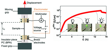 Graphical abstract: In situ coupled electrical/mechanical investigations of graphene coated cationized cotton yarns with enhanced conductivity upon mechanical stretching