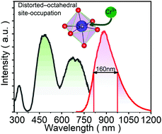 Graphical abstract: Distorted octahedral site occupation-induced high-efficiency broadband near-infrared emission in LiScGe2O6:Cr3+ phosphor