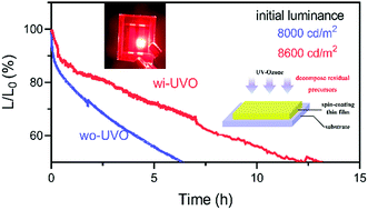 Graphical abstract: Highly efficient and stable quantum dot light-emitting devices with a low-temperature tin oxide electron transport layer