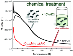 Graphical abstract: Synthesis, phase purification and magnetic characterization of the (Cr1−x, Mnx)2AlC MAX-phase