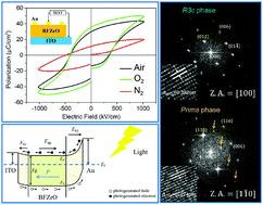 Graphical abstract: Modified ferroelectric and photovoltaic properties of BiFe0.91Zr0.09O3 thin films via altered annealing atmospheres