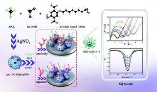 Graphical abstract: Silver nanoparticle embedded polymer–zirconium-based metal–organic framework (polyUiO-66) for electrochemical biosensors of respiratory viruses