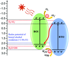 Graphical abstract: In situ construction of Bi5O7I/Bi4Ti3O12 heterostructure composites with plentiful phase interfaces for the boosted selective oxidation of benzylic alcohols under visible light