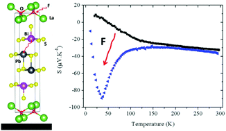 Graphical abstract: Intrinsic non-stoichiometry and anomalous transport properties of layered oxysulfide LaOPbBiS3