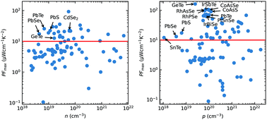 Graphical abstract: Discovery of high performance thermoelectric chalcogenides through first-principles high-throughput screening