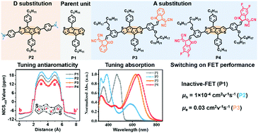 Graphical abstract: Tuning the antiaromatic character and charge transport of pentalene-based antiaromatic compounds by substitution