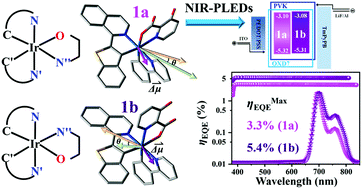 Graphical abstract: Geometrically isomeric [Ir(iqbt)(ppy)(hpa)] complexes with differential molecule orientations for efficient near-infrared (NIR) polymer light-emitting diodes (PLEDs)