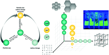 Graphical abstract: Elucidating the role of metal-ion co-doping towards boosting upconversion luminescence in gadolinium vanadate