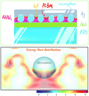 Graphical abstract: Enhanced photon harvesting by embedding cost-effective polystyrene microspheres as light scatterers in the perovskite photodetector