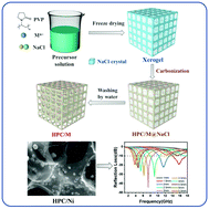 Graphical abstract: A simple synthesis of magnetic metal implanted hierarchical porous carbon networks for efficient microwave absorption