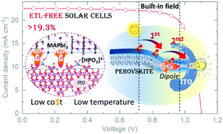 Graphical abstract: A two-fold interfacial electric-field strategy: boosting the performance of electron transport layer-free perovskite solar cells with low-cost and versatile inorganic acid treatment