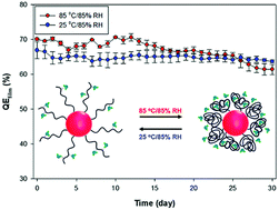 Graphical abstract: Stability enhancement of InP quantum dot/poly(methyl methacrylate) nanocomposites for light-emitting diode applications by grafting thermoresponsive poly(N-isopropylacrylamide)