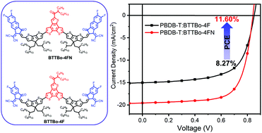 Graphical abstract: Non-fullerene electron acceptors with benzotrithiophene with π-extension terminal groups for the development of high-efficiency organic solar cells