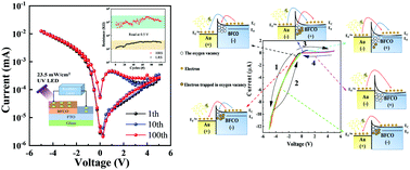 Graphical abstract: Photo-induced negative differential resistance and carrier-transport mechanisms in Bi2FeCrO6 resistive switching memory devices