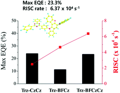 Graphical abstract: Combinatorial donor engineering for highly efficient blue thermally activated delayed fluorescence emitters with low efficiency roll-off