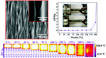 Graphical abstract: Spontaneously-buckled microstructure of copper nanowire conductors for a highly stretchable heater