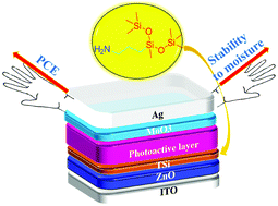 Graphical abstract: Efficient and moisture-resistant organic solar cells via simultaneously reducing the surface defects and hydrophilicity of an electron transport layer