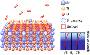 Graphical abstract: Nature of the surface space charge layer on undoped SrTiO3 (001)