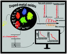 Graphical abstract: Recent advances on metal oxide-based luminescence thermometry