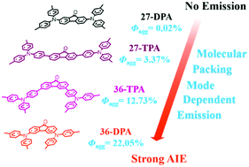 Graphical abstract: Insights into molecular packing effects on the emission properties of fluorenone-based molecules in the aggregate state