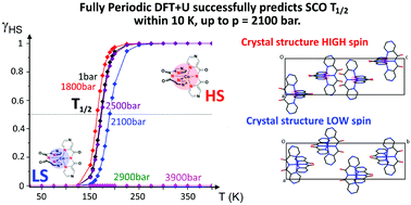 Graphical abstract: Accurate prediction of pressure and temperature T1/2 variation in solid state spin crossover by ab initio methods: the [CoII(dpzca)2] case