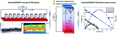 Graphical abstract: High-performance cement/SWCNT thermoelectric nanocomposites and a structural thermoelectric generator device towards large-scale thermal energy harvesting