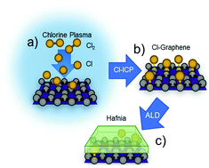 Graphical abstract: Chlorine-mediated atomic layer deposition of HfO2 on graphene