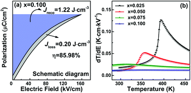 Graphical abstract: Large energy-storage density and positive electrocaloric effect in xBiFeO3–(1 − x)BaTiO3 relaxor ferroelectric ceramics