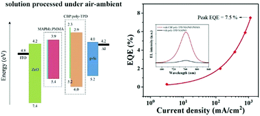 Graphical abstract: Air-processed stable near-infrared Si-based perovskite light-emitting devices with efficiency exceeding 7.5%