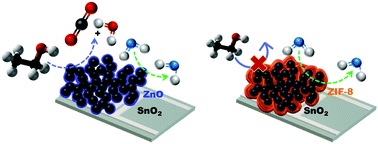 Graphical abstract: Tuning the selectivity of highly sensitive chemiresistive nanoparticle networks by encapsulation with metal–organic frameworks