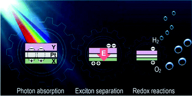 Graphical abstract: Boosting the photon absorption, exciton dissociation, and photocatalytic hydrogen- and oxygen-evolution reactions by built-in electric fields in Janus platinum dichalcogenides