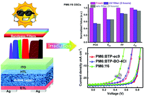 Graphical abstract: Revealing the photo-degradation mechanism of PM6:Y6 based high-efficiency organic solar cells