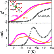Graphical abstract: B-Site octahedral bridge and A-site polyvalent Cu cation related electron hopping in LiCuNb3O9-based colossal permittivity materials