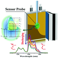 Graphical abstract: Optical fiber sensor based on upconversion nanoparticles for internal temperature monitoring of Li-ion batteries