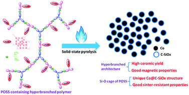 Graphical abstract: POSS containing hyperbranched polymers as precursors for magnetic Co@C-SiOx ceramic nanocomposites with good sinter–resistant properties and high ceramic yield