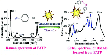 Graphical abstract: Interfacial design of gold/silver core–shell nanostars for plasmon-enhanced photocatalytic coupling of 4-aminothiophenol